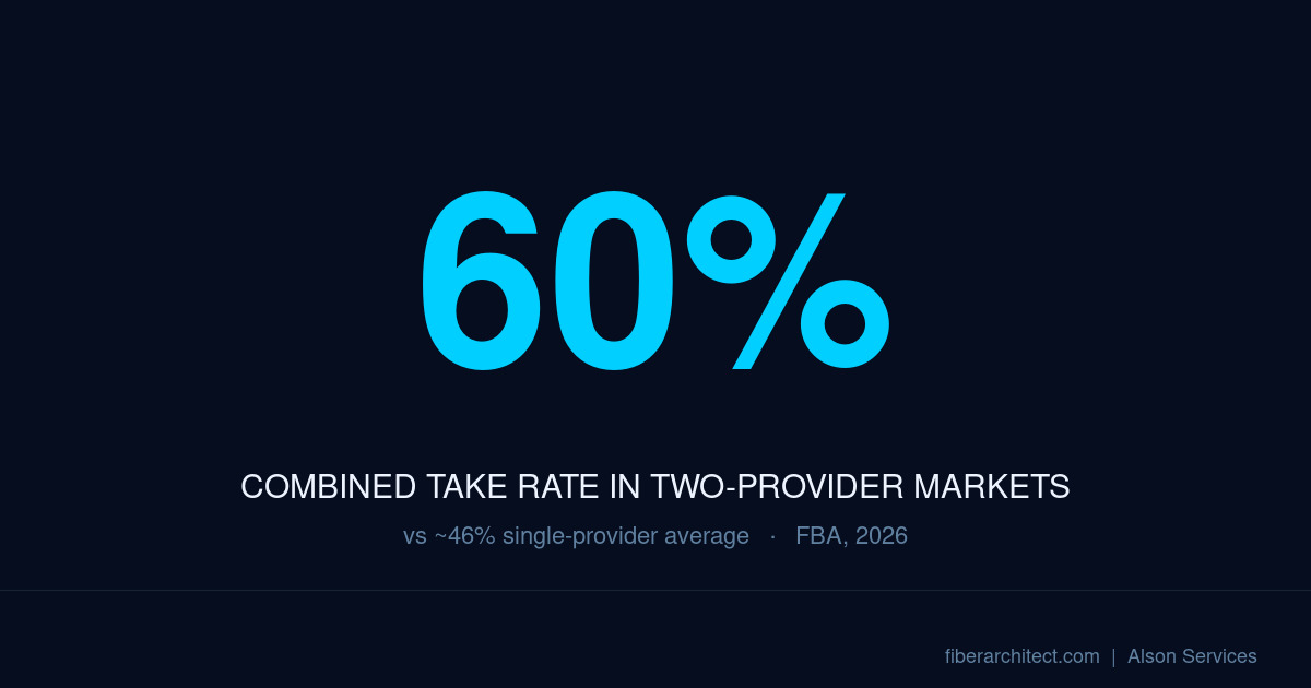 The Second Fiber Passing: What Happens to Take Rate When a Competitor Arrives